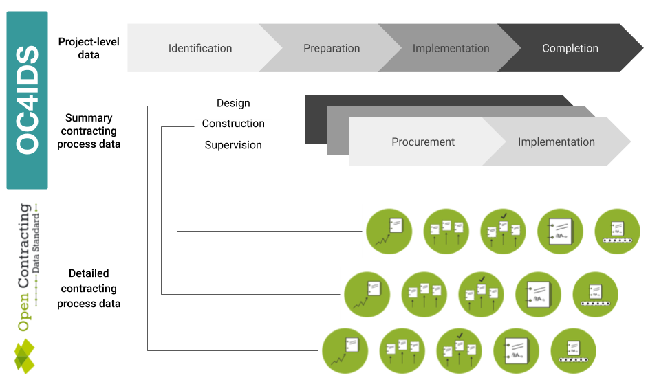 Project-level data three stages
