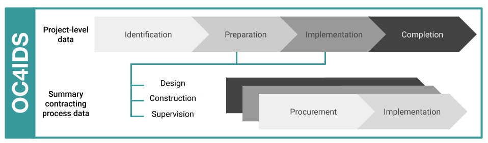 OC4IDS is structured in three parts